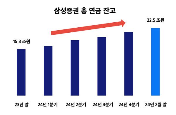 삼성증권_연금증가(그래프)/사진제공=삼성증권