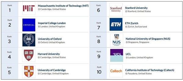 2025년 QS 세계대학 평가에서 10위 안에 든 대학교