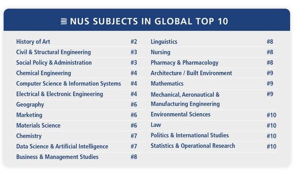 싱가포르국립대의 22개 전공이 10위 안에 들었다