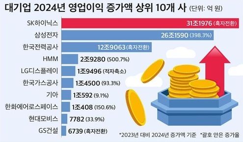 대기업 2024년 영업이익 증가액 상위 10곳 [사진=연합뉴스]
