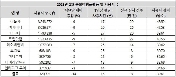 2025년 2월 안드로이드 및 iOS 사용자 기준 [출처=아이지에이웍스]