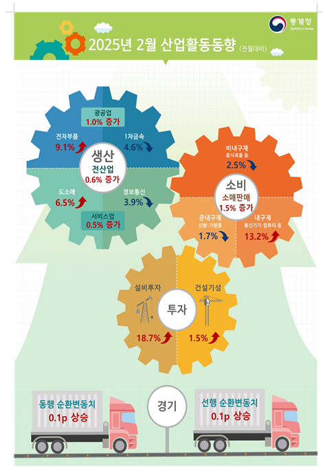 2월 산업활동동향 표지 [그래픽=통계청]