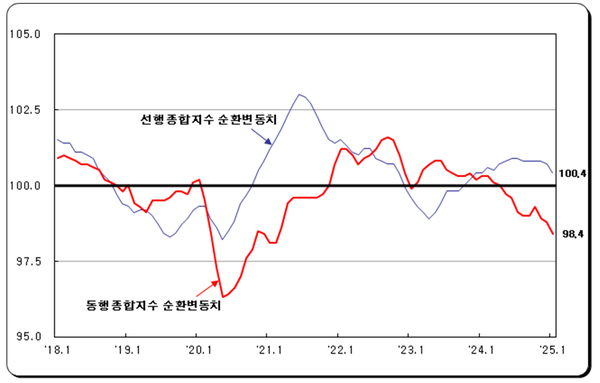 동행종합지수 순환변동치, 코로나19 시기 이후 최저치 [그래프=통계청]