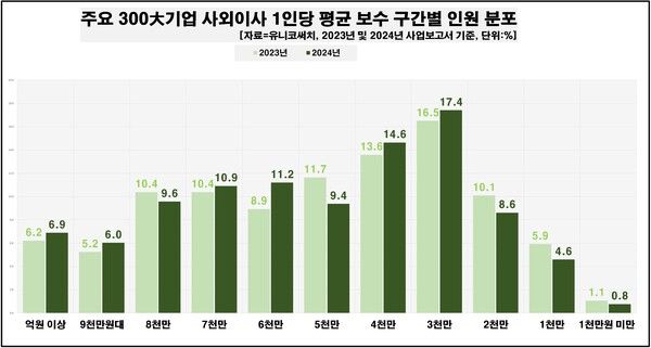 [자료=유니코써치]
