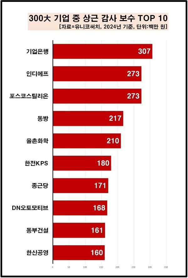 [자료=유니코써치]