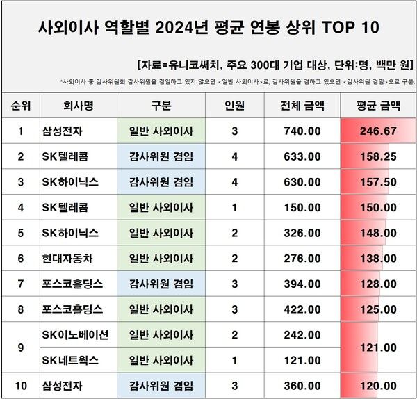 [자료=유니코써치]