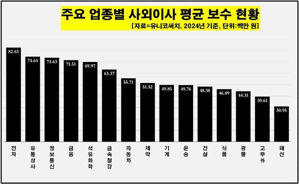 [자료=유니코써치]