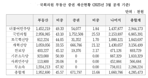 정당별 국회의원 재산 현황 [표=경실련]
