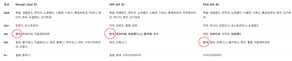 국가별 국제신용평가사별 등급표 [표=기재부/뉴스로드]