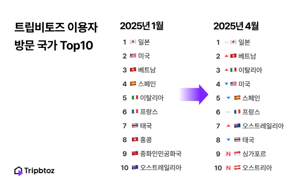 출처=트립비토즈