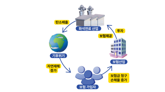보험산업과 기후위기 [이미지=기후솔루션]