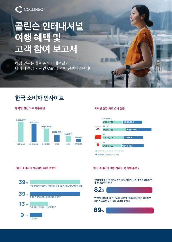 출처=콜린슨 인터내셔널. ‘여행 혜택 및 고객 참여 보고서’ 발표 인포그래픽