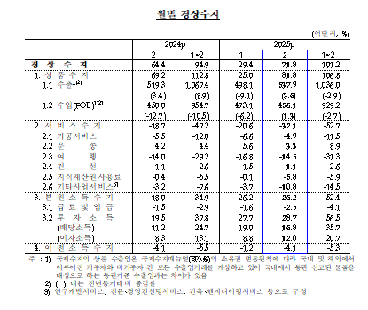 2월 경상수지 [자료=한국은행]