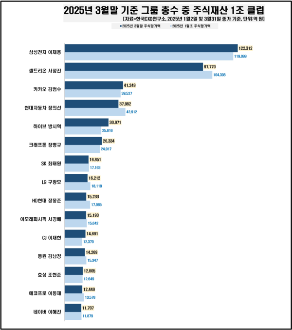 [자료=CXO연구소]
