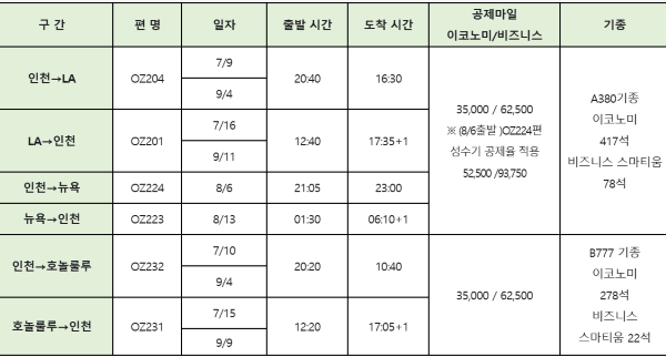 미주노선 마일리지 전용기 운항 스케줄(총 10편) 출처=아시아나항공