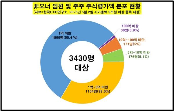 [표=CXO연구소]