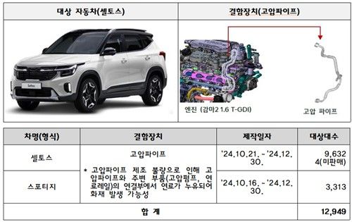 리콜 대상인 기아 차량/연합뉴스