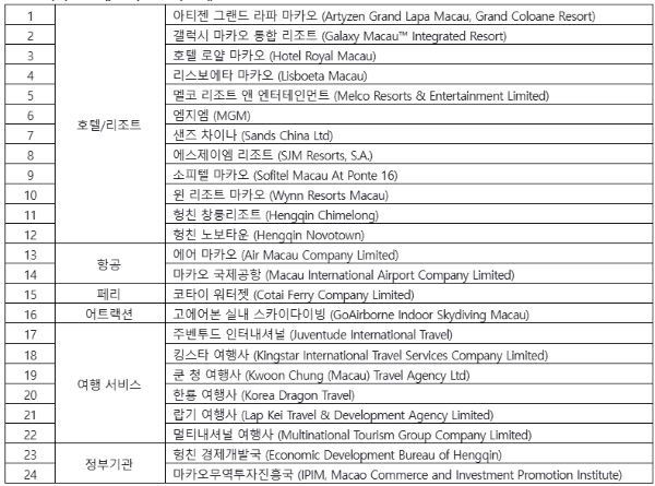마카오 트래블마트 참가업체 리스트 [출처=마카오관광청]