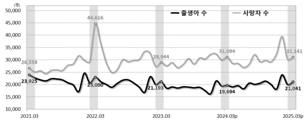 인구동태 건수 추이 [표=통계청]