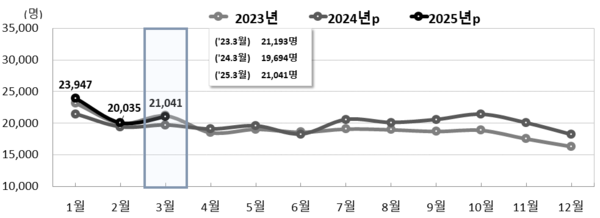 월별 출생 추이 [표=통계청]