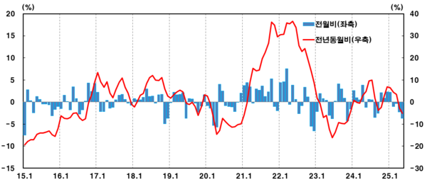 수입물가지수 변동 추이 [그래프=한국은행]