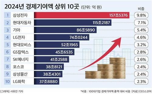 2024년 경제 기여액 상위 10곳/연합뉴스