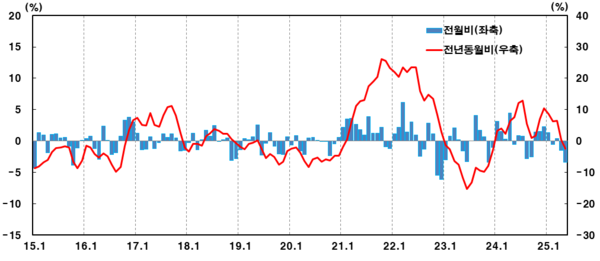 수출물가지수 변동 추이 [그래프=한국은행]