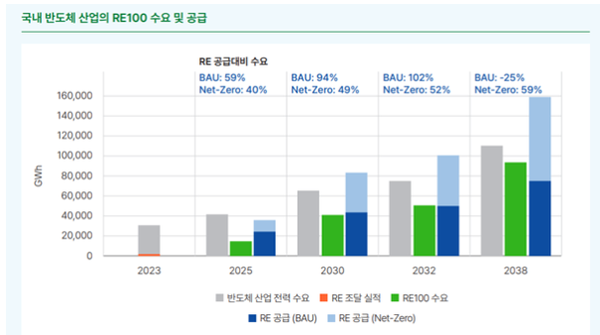 [그래프=기후솔루션/한국반도체 산업...실현을 위한 정책 제언 中]