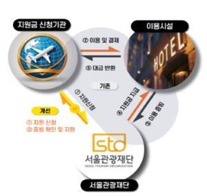 규제 개선 도식 [출처=서울관광재단]