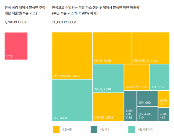 국내로 수입되는 석유와 가스의 국내 배출량과 생산 단계에서 배출량 비교&nbsp; [자료=기후솔루션]