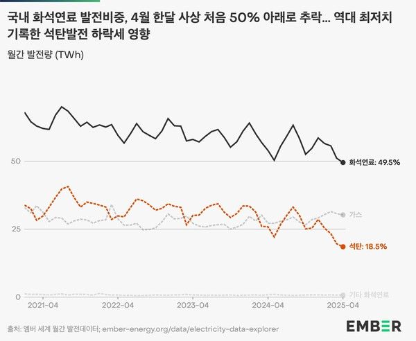 [그래프=기후솔루션]