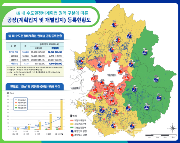 경기도 내 수도권정비계획법 권역 구분에 따른 공장(게획입지 및 개별입지) 등록현황도(24년 7월 기준)/사진=경기도