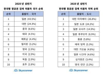 [출처=스카이스캐너] 상반기 한국행 항공권 검색 이용자 국가별, 지역별 순위