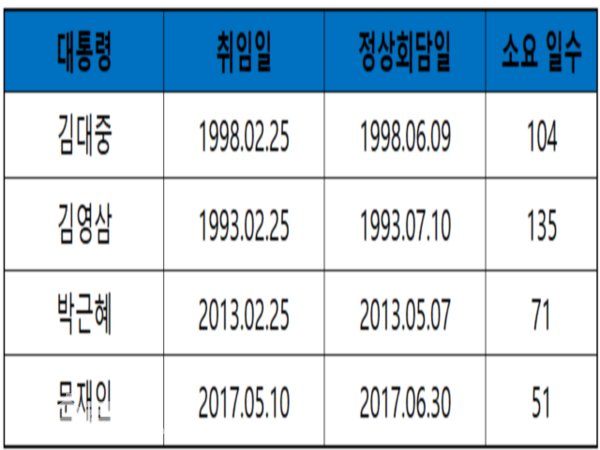 역대 대통령 취임 후 첫 한미정상회담까지 소요 일수 정리 [표=최지훈 기자]