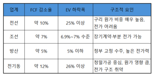 ​본 표의 수치는 삼일PwC, KIS밸류, FnGuide, 산업은행 보고서를 기반으로, 뉴스로드가 DCF(Discounted Cash Flow) 방식에 따라 산업별 대표기업의 EV(기업가치)를 자체 시뮬레이션한 결과다. 시뮬레이션은 성장률(g) 1.0%·2.5%·4.5%, 할인율(WACC) 7.0~9.5% 구간을 적용했으며, 산업별 FCF 하락률은 실무 기준 추정을 반영했다. [표=뉴스로드]​