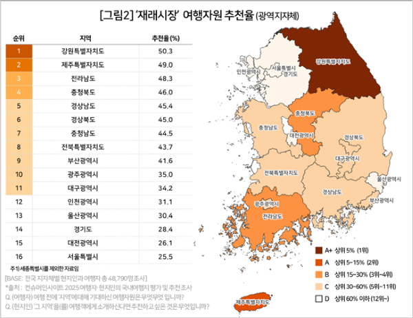 [출처=컨슈머리포트] 광역지자체 여행자원 추천율