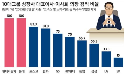 10대 그룹 상장사 대표이사·이사회 의장 겸직 비율/연합뉴스