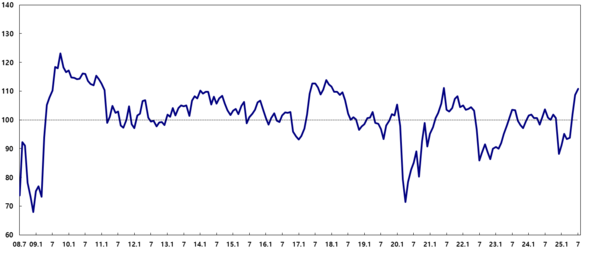 연도별 소비자심리지수 추이 [그래프=한국은행]