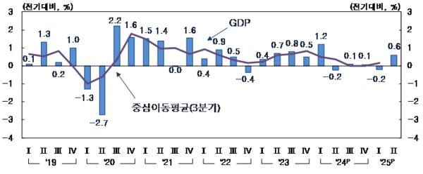 분기별 경제성장률 [표=한국은행]