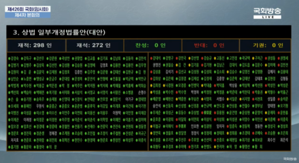 3일 국회 본회의에서 상법 일부개정법률안이 본회의를 통과했다. [사진=국회방송 갈무리]