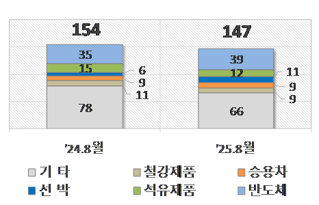 [그래픽=관세청]