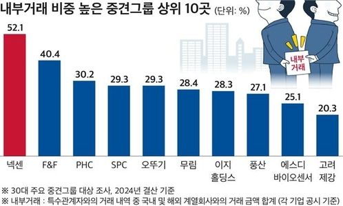 30대 중견그룹 매출 18%가 '내부거래'/연합뉴스