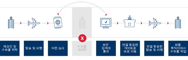 인천발 애틀랜타 노선 대상 위탁수하물 원격 검색 방식 인포그래픽 [출처=델타항공]