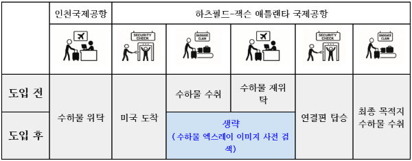 인천 출발 애틀랜타에서 환승 시 IRBS 도입 전후 비교표 [출처=대한항공]