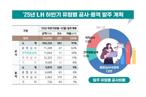 2025년 LH 하반기 유형별 공사·용역 발주 계획/연합뉴스