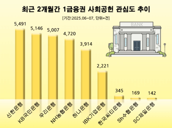 1금융권 시중은행 사회공헌 관심도 순위/자료제공=데이터앤리서치