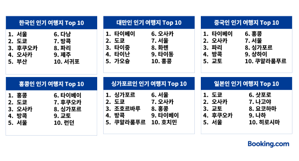 2025년 상반기 아태지역 여행 데이터 인포그래픽 [출처=부킹닷컴]