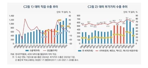 대미 직간접 수출 동향 추이/연합뉴스