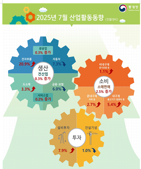 [그래픽=통계청]