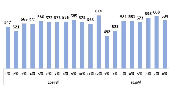 월별 수출액 변동 추이 [그래프=산업부]